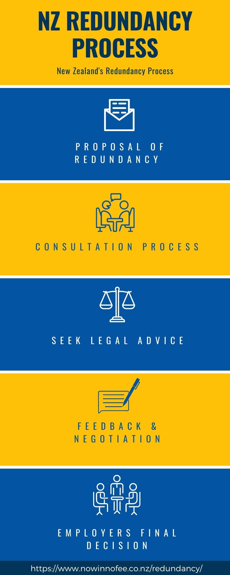 correct redundancy process New Zealand's Redundancy Process